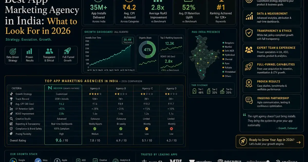 Best App Marketing Agency in India: What to Look For in 2026