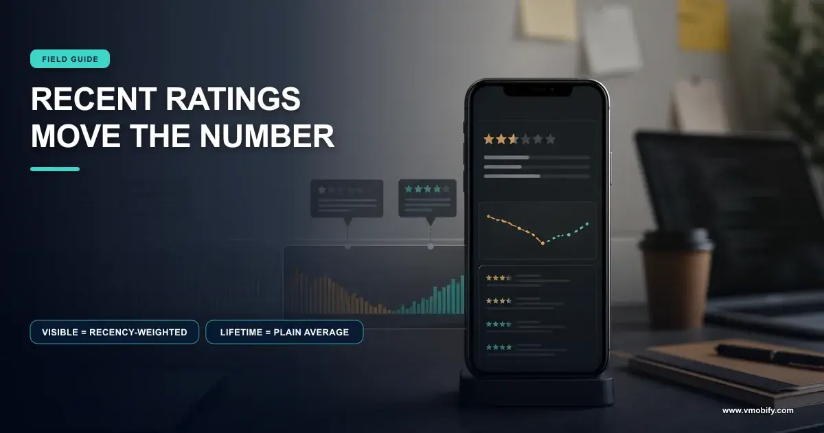 Your App Rating Dropped: How Star Averages Work — illustration