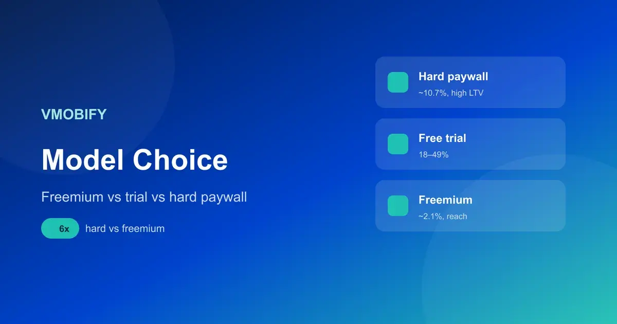 Freemium vs Free Trial vs Hard Paywall: Which Model Fits Your App?
