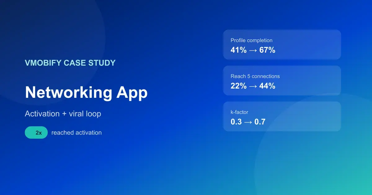 Networking App Case Study: Activation 22%→44%, k-factor 0.3→0.7 — illustration