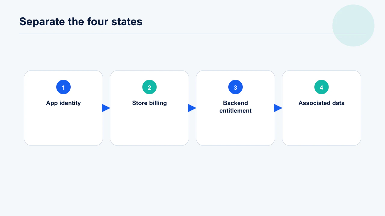 Four-layer diagram separating app identity, store billing, entitlement and personal data during account deletion