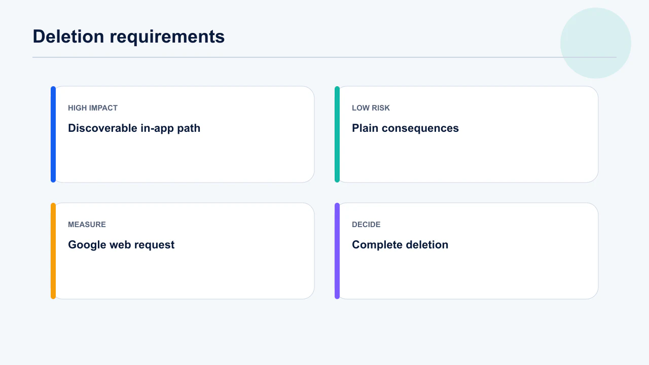 Account deletion confirmation screen information architecture covering data, timing, retention and subscription