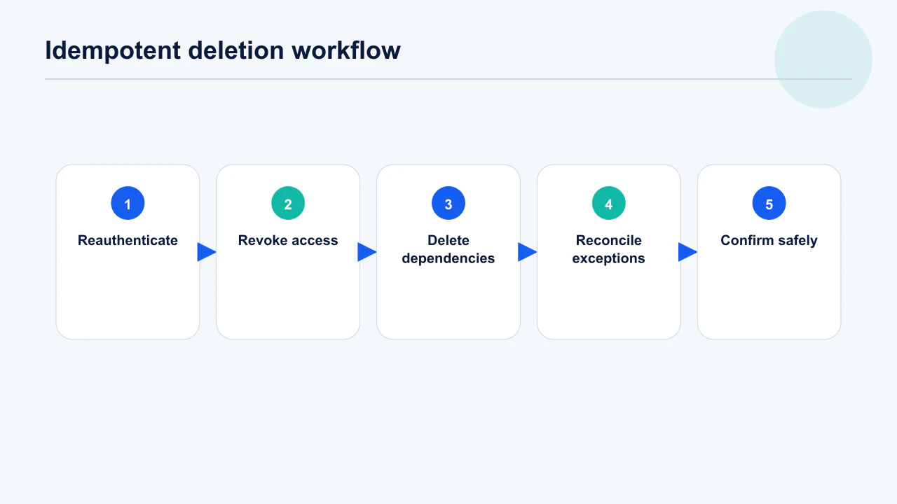 Idempotent backend account deletion workflow across authentication, data stores, vendors and completion