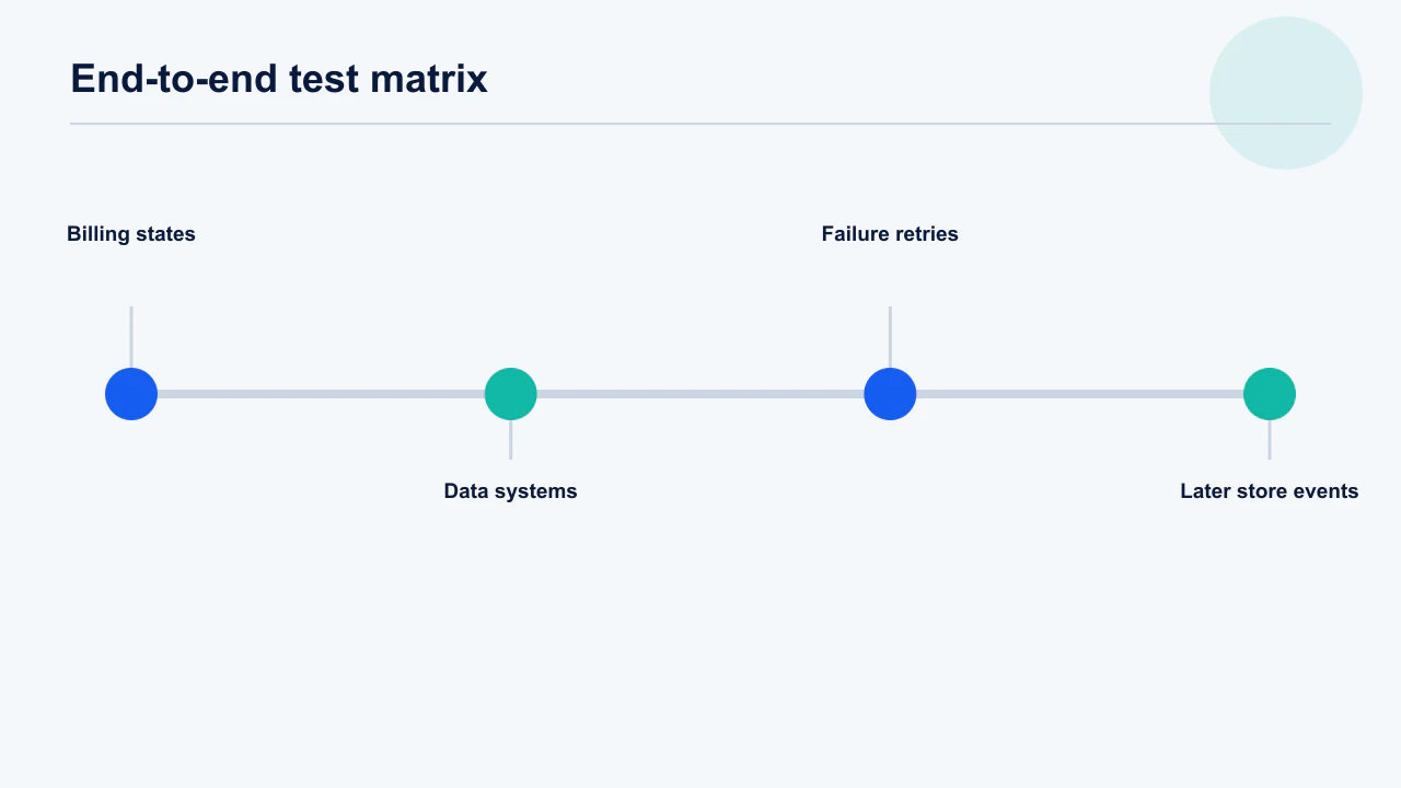 End-to-end account deletion test matrix across billing states, data systems, failures and user experience