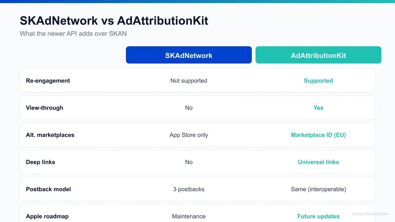 Side-by-side feature comparison of SKAdNetwork and AdAttributionKit showing re-engagement, alternative marketplaces, view-through attribution and the shared three-postback model.