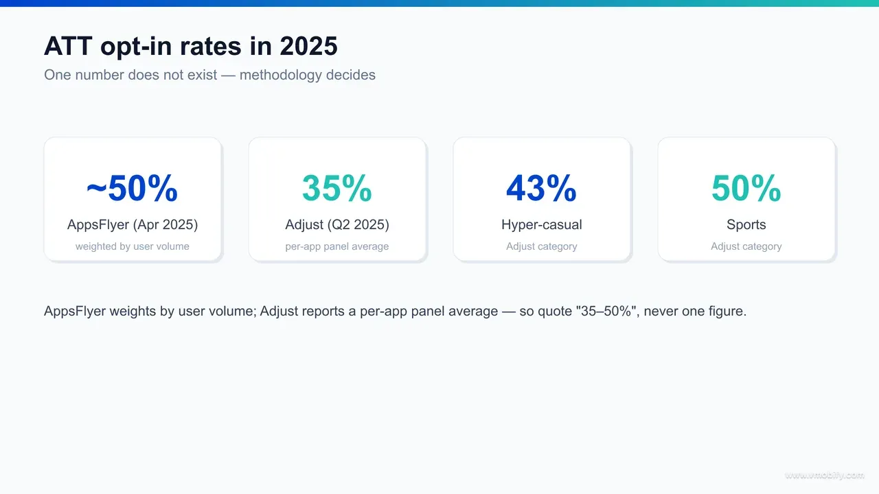 Infographic comparing ATT opt-in rates of 35 percent from Adjust and 50 percent from AppsFlyer, noting the per-app panel versus user-volume-weighted methodologies.