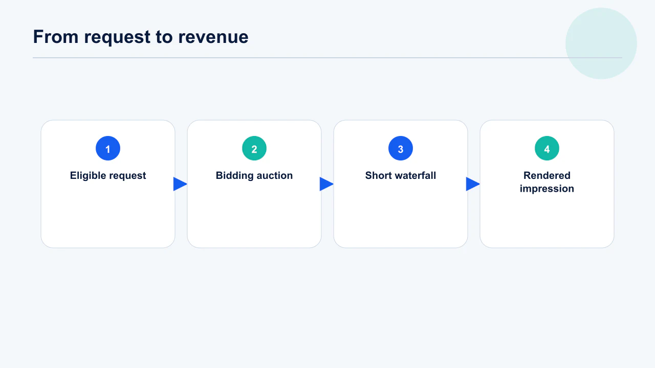 AdMob mediation request flow through bidding auction, waterfall sequence and rendered impression