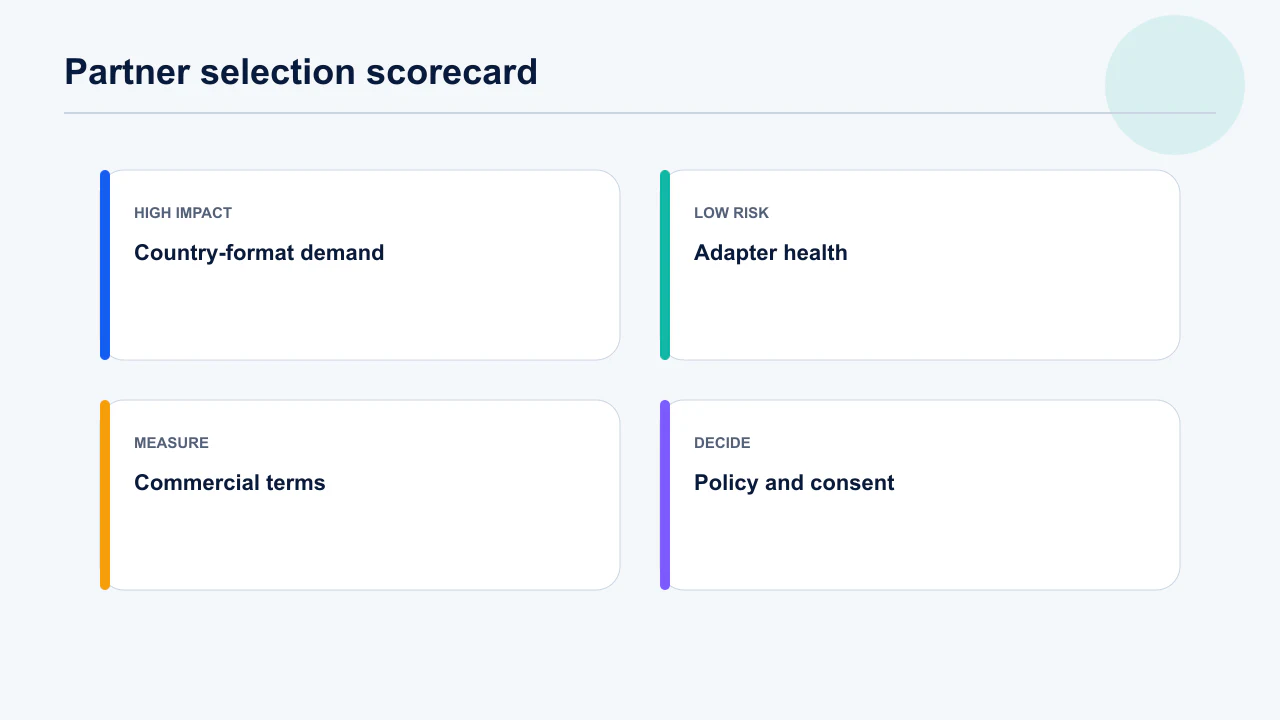 Ad mediation partner scorecard for demand, technical, commercial and policy fit