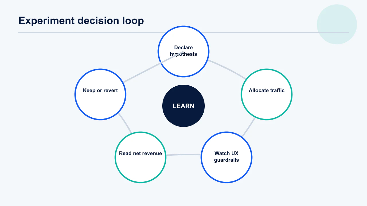 AdMob mediation experiment design with control, variant, revenue metric and retention guardrails