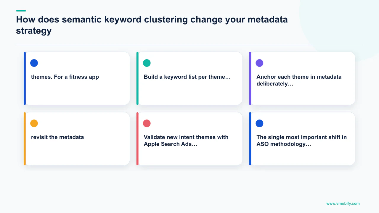 Editorial diagram explaining How does semantic keyword clustering change your metadata strategy?, covering themes. For a fitness app, revisit the metadata.