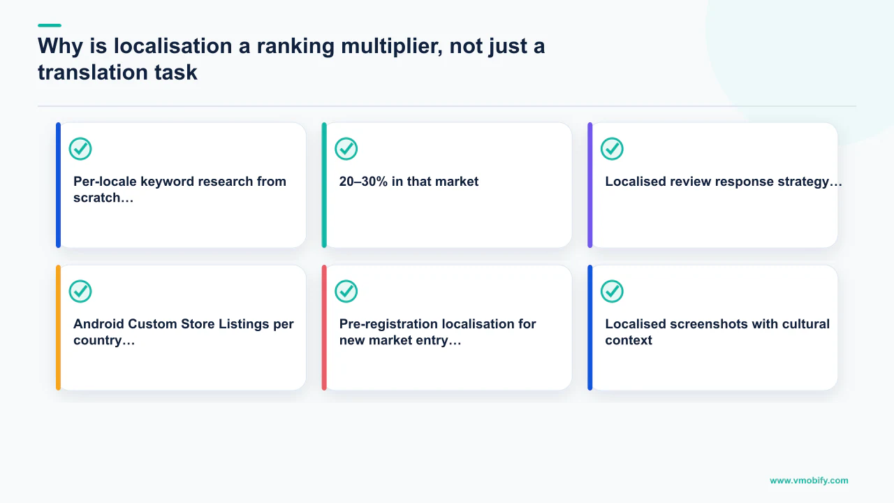 Editorial diagram explaining Why is localisation a ranking multiplier, not just a translation task? with 6 section-specific points.