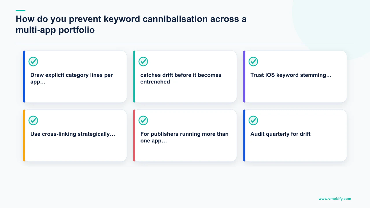 Editorial diagram explaining How do you prevent keyword cannibalisation across a multi-app portfolio? with 6 section-specific points.