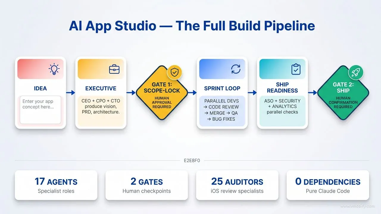 AI App Studio's full pipeline: idea to shipped app via 17 specialist AI agents, two human gates, and a living House Knowledge Base.