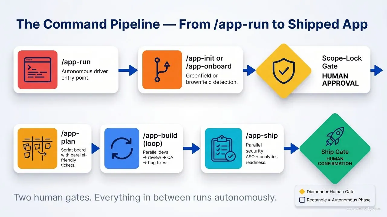 The AI App Studio command pipeline from /app-run through scope-lock, sprint loop, and ship gates.