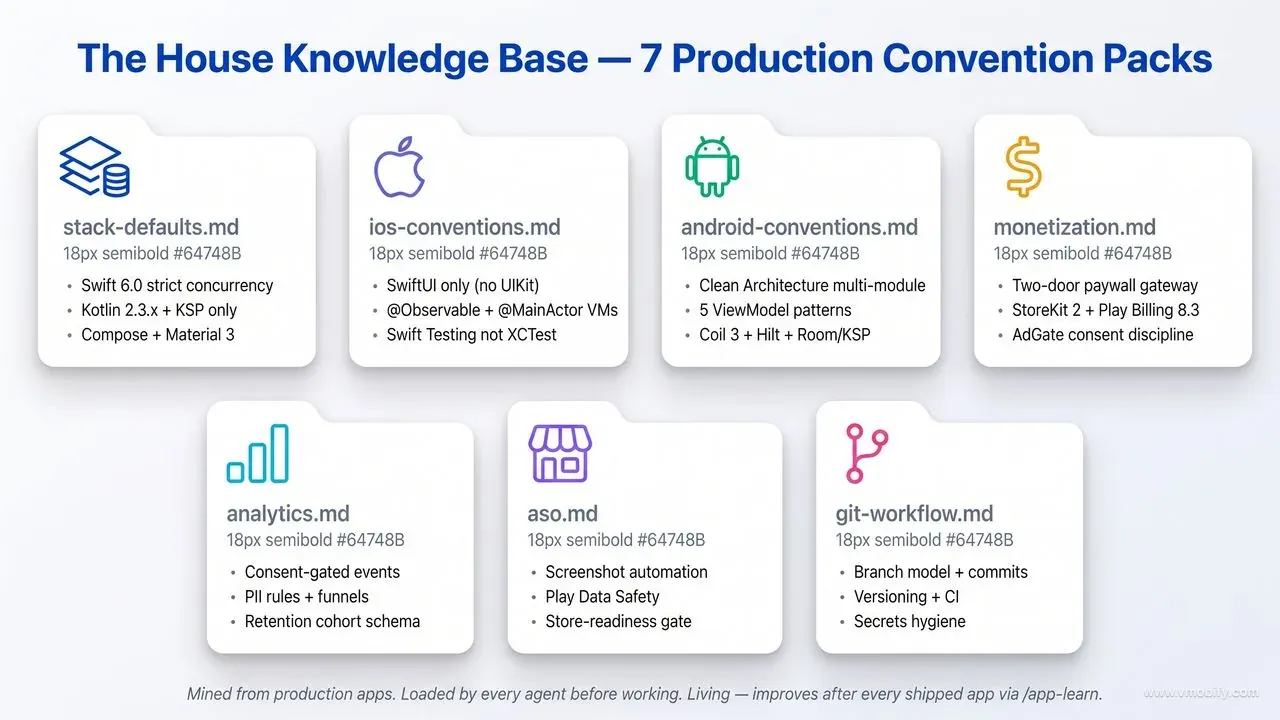 The House Knowledge Base packs — iOS conventions, Android conventions, monetisation, analytics, ASO, git workflow, stack defaults — loaded by every agent before starting work.