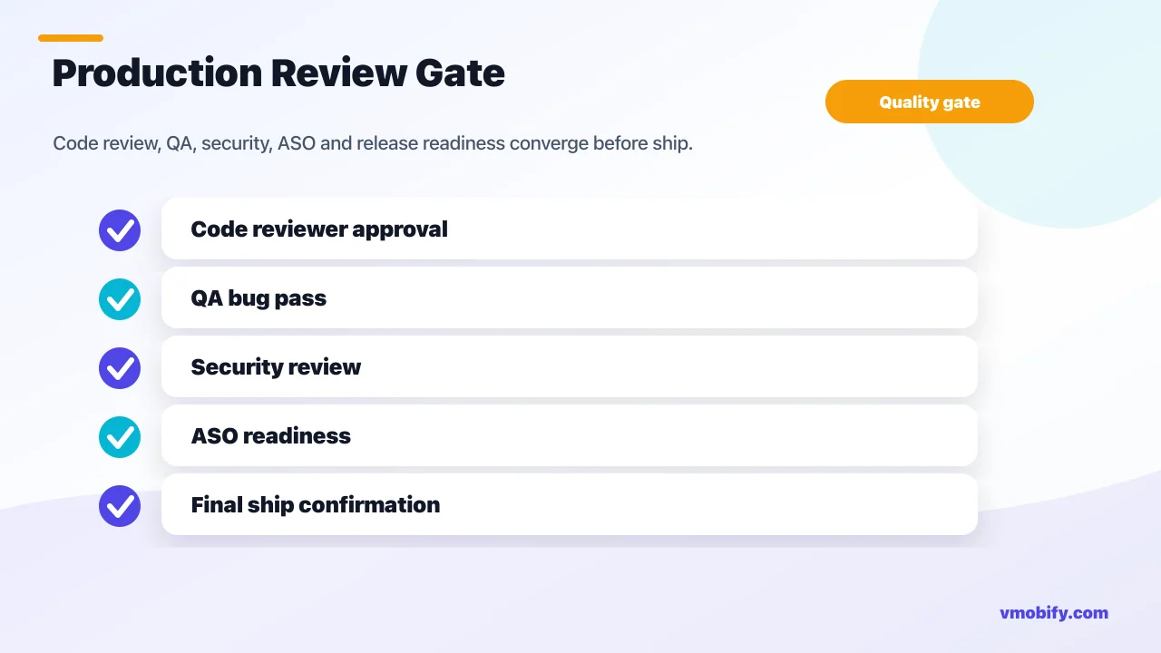 AI App Studio review pipeline showing code review, QA, security, store readiness, and final ship confirmation.