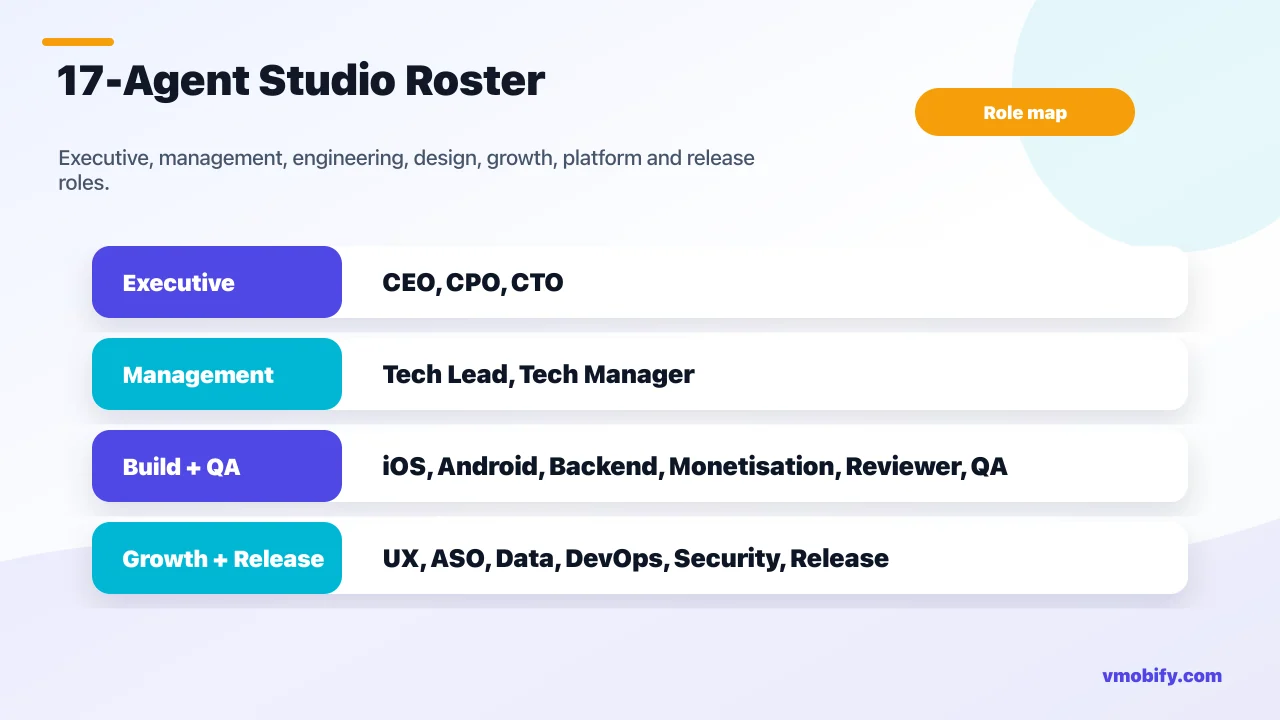 AI App Studio's 17 specialist agents organised into executive, management, engineering, design and growth, and platform release layers.