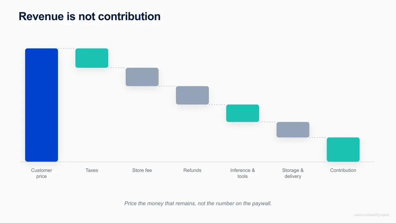 AI app contribution-margin waterfall from customer price to remaining contribution