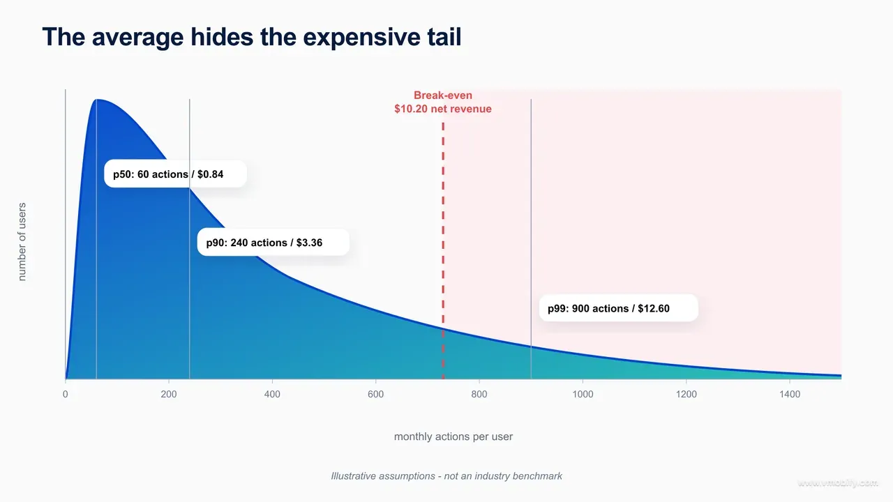 Illustrative p50 p90 and p99 AI user costs showing the p99 user beyond the break-even point
