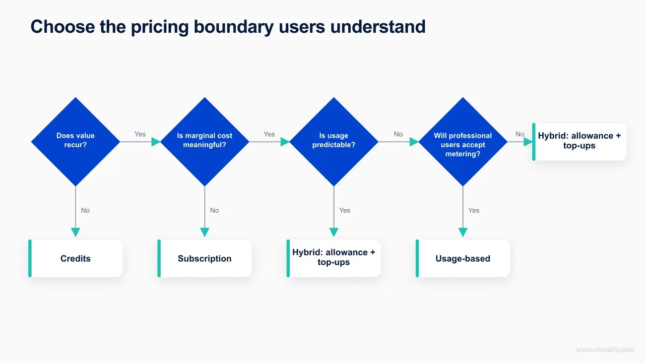Decision tree for choosing subscription credits usage-based or hybrid AI app pricing