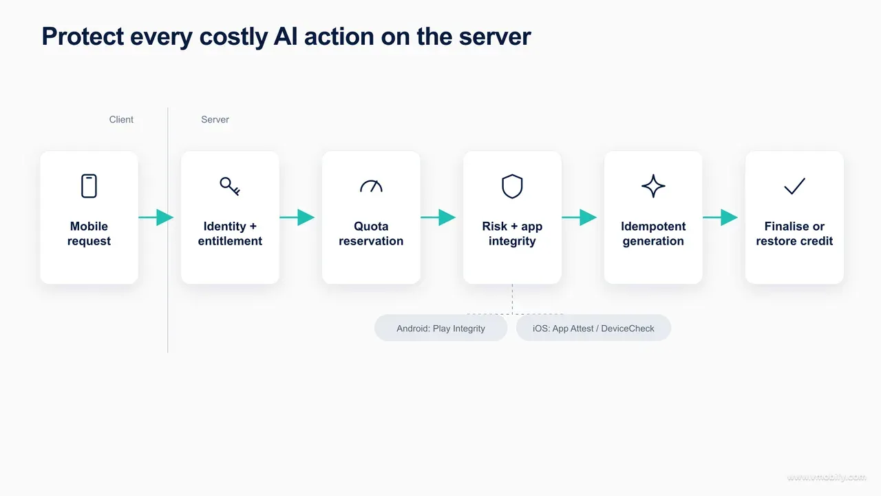Server-side AI request flow with entitlement quota integrity idempotency and credit settlement