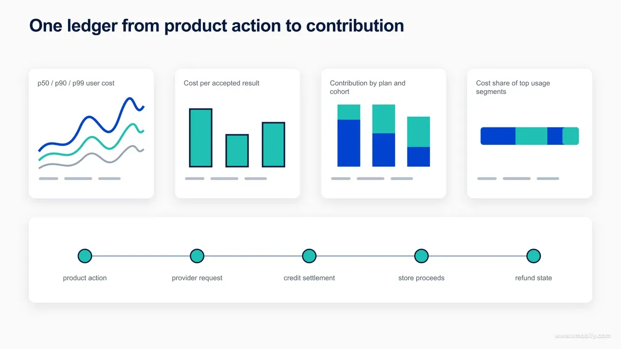 AI app unit economics dashboard joining user cost accepted results plan contribution and tail concentration