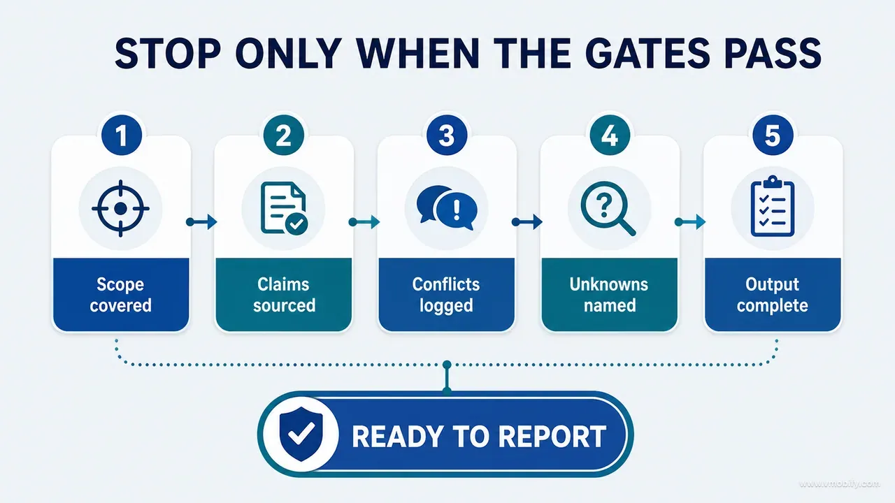 Five report-completion gates for scope, sources, conflicts, unknowns and output structure