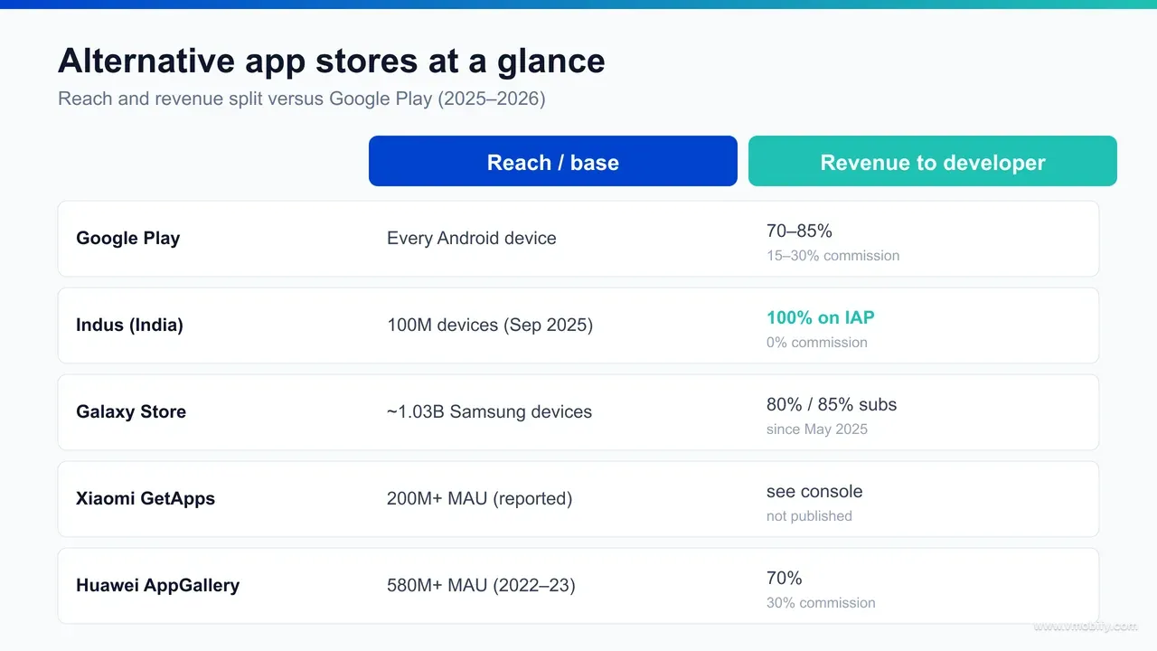 Infographic comparing reach and revenue splits across five app stores: Galaxy Store ~1.03B devices at 80/20, Huawei AppGallery 580M+ MAU at 70/30, Xiaomi GetApps 200M+ MAU, Indus Appstore 100M devices at 0% IAP commission, versus Google Play's 15-30% split.