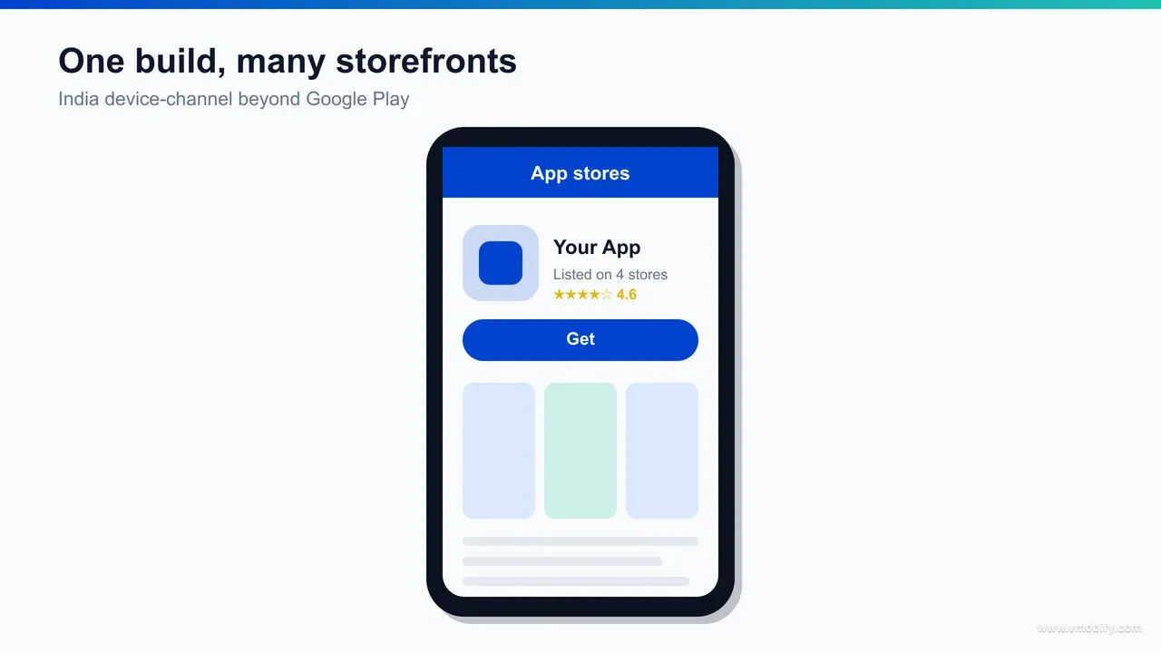 Phone mockup showing three alternative app store storefronts side by side — the Indus Appstore with a vernacular language toggle, the Samsung Galaxy Store, and Xiaomi GetApps — each displaying a featured app listing.