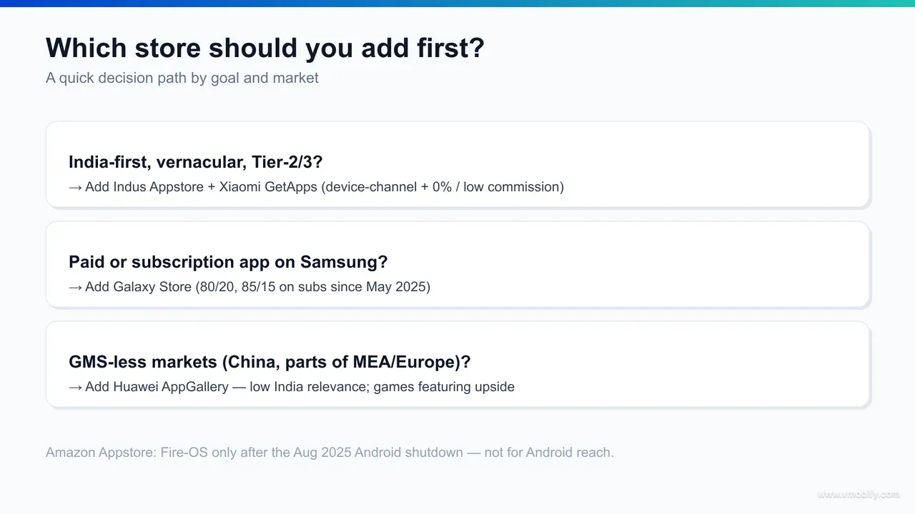 Decision-tree flowchart titled 'Which store should I add?' branching by market and monetisation model: India-first plus in-app revenue leads to Indus and GetApps; Samsung-heavy audience leads to the Galaxy Store; Google-less markets lead to Huawei AppGallery; ad-monetised metro apps stay Play-only.