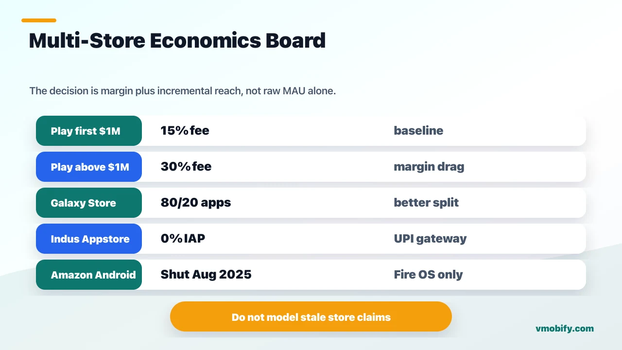Multi-store economics board comparing Google Play's 15 percent first-million fee and 30 percent upper tier with Galaxy Store's 80/20 split, Indus zero IAP commission, and Amazon's Android shutdown.