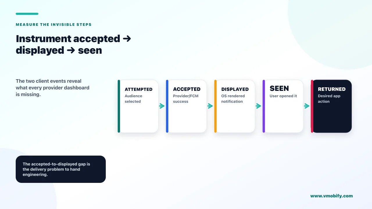 Instrument accepted → displayed → seen. The two client events reveal what every provider dashboard is missing.