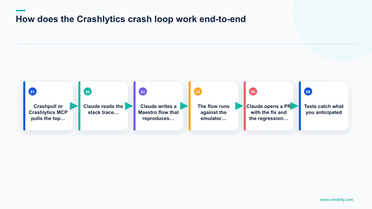Flow diagram explaining How does the Crashlytics crash loop work end-to-end? with 6 section-specific points.