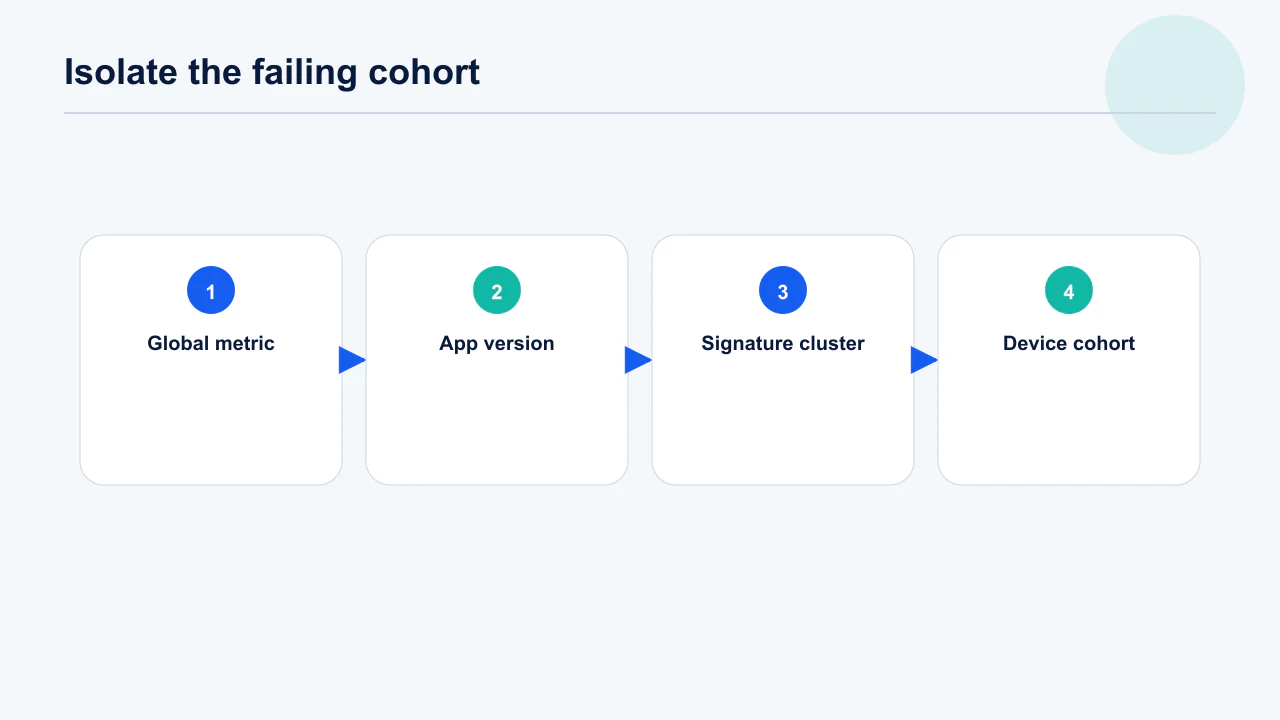 Android vitals triage funnel from global metric to version, signature and device cohort
