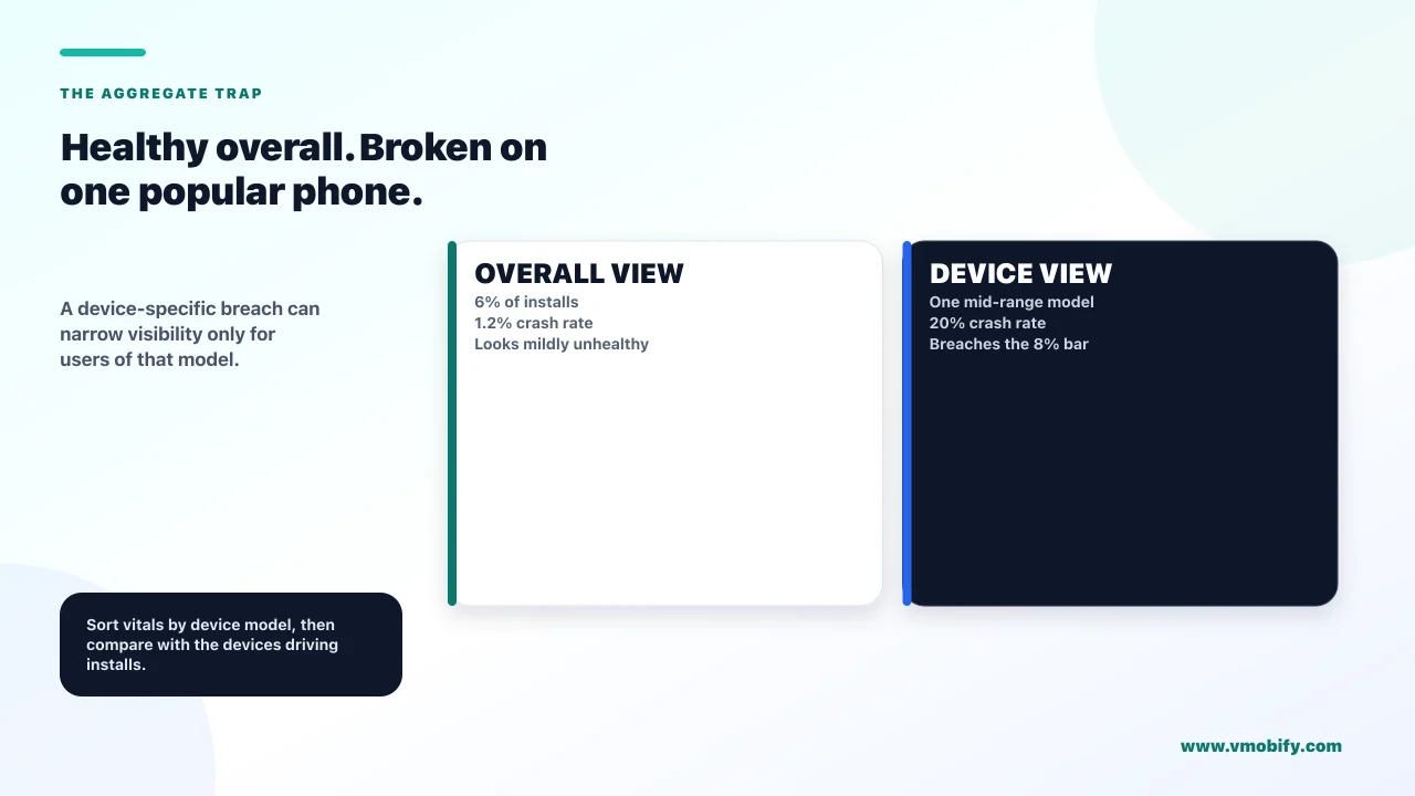 Healthy overall. Broken on one popular phone. A device-specific breach can narrow visibility only for users of that model.