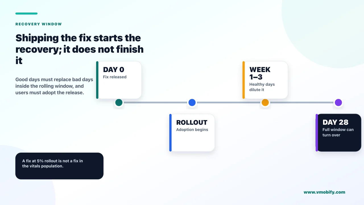 Shipping the fix starts the recovery; it does not finish it. Good days must replace bad days inside the rolling window, and users must adopt the release.