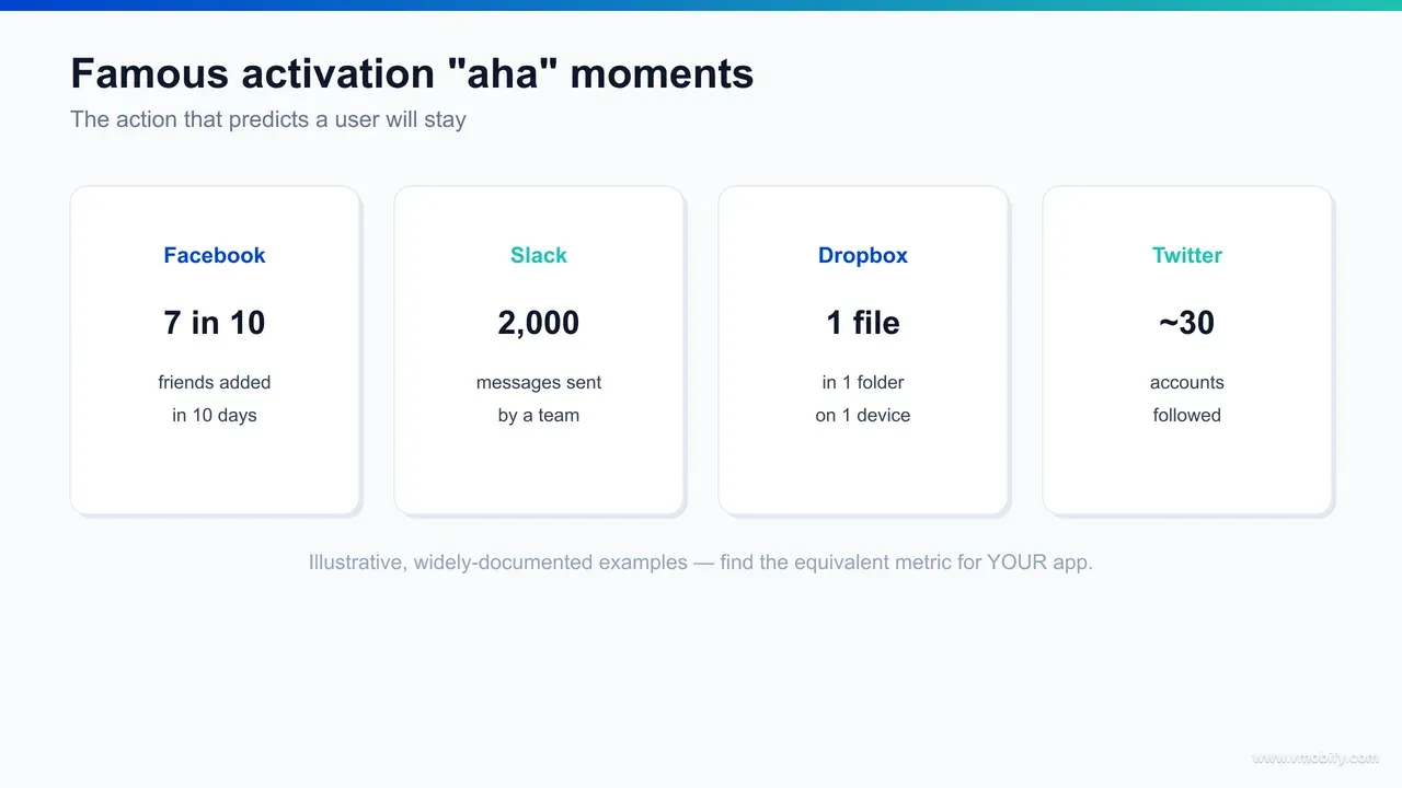 Infographic of famous activation metrics: Facebook 7 friends in 10 days, Slack 2,000 messages sent, Dropbox one file in one folder, Twitter follow around 30 accounts.
