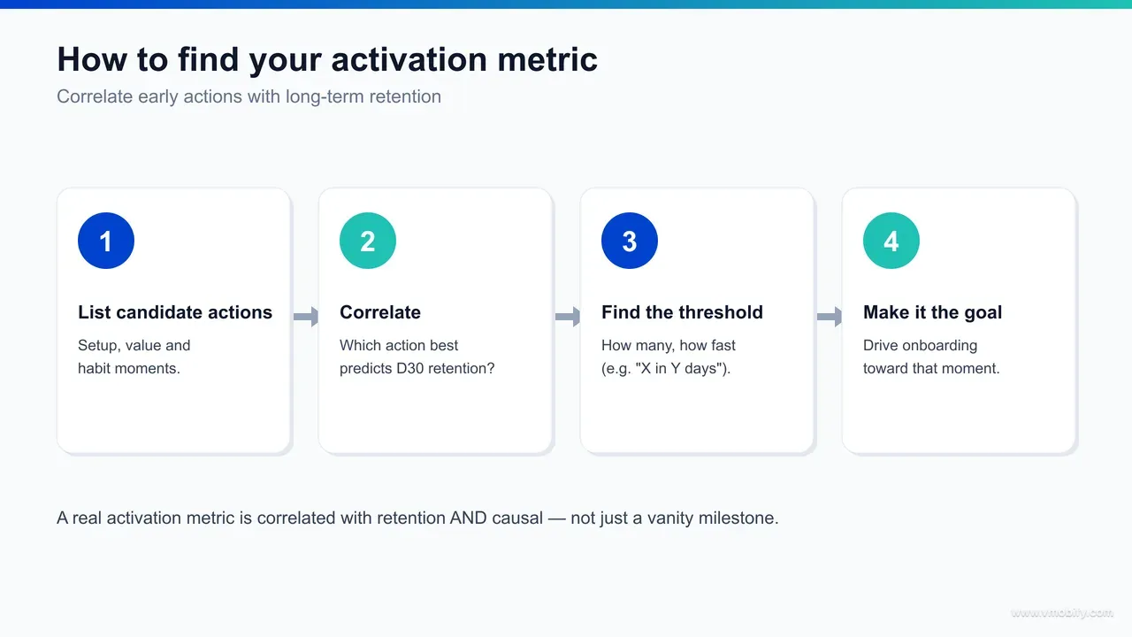 Flow diagram for finding your activation metric: split cohort by retained versus churned, list candidate value actions, test each for separation and timing, validate causality with an experiment.