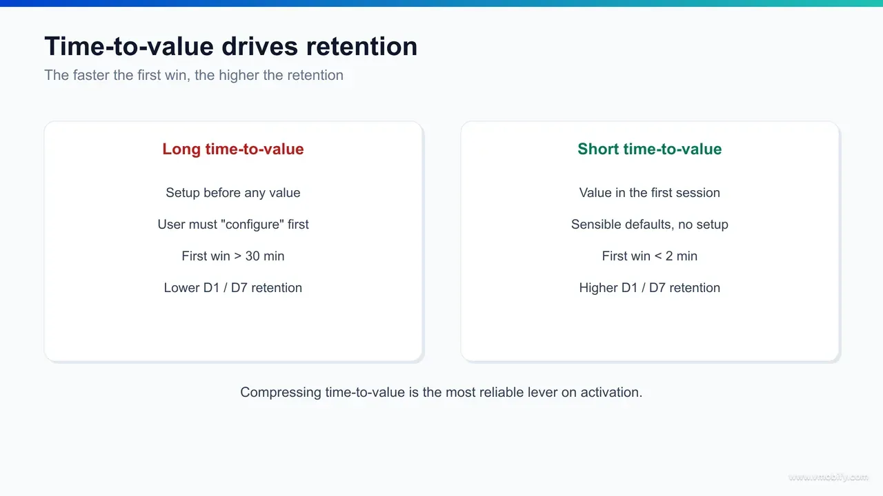 Time-to-value infographic showing the install-to-aha-moment timeline, the front-loaded abandonment curve, and tactics that shorten TTV: cut setup steps, defer friction, pre-fill data, front-load the payoff.