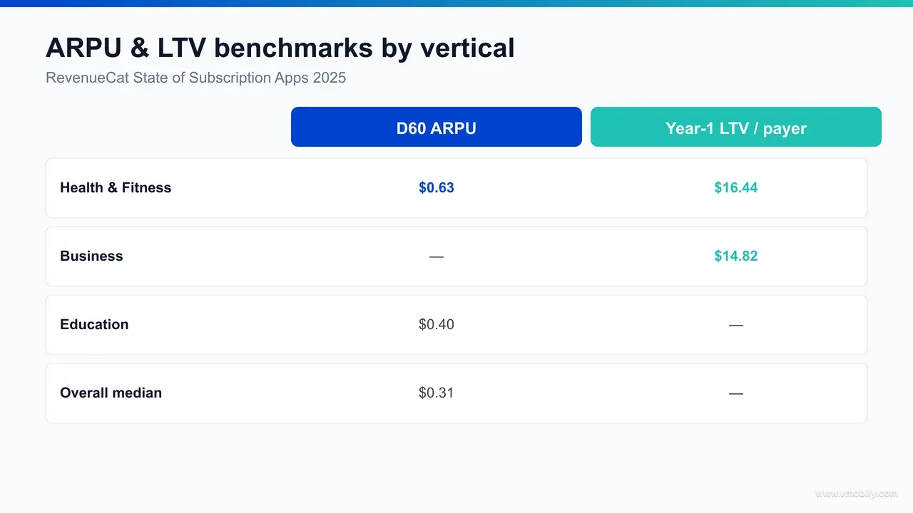 Benchmark table of 2026 Day-60 ARPU and year-one LTV per payer by app vertical: Health and Fitness $0.63 ARPU and $16.44 LTV, Education $0.40 ARPU, Business $14.82 LTV, against a $0.31 overall median ARPU.