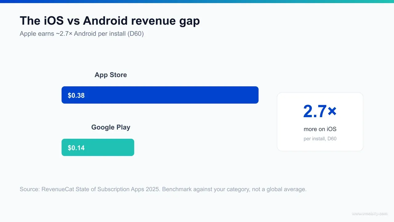 Infographic comparing iOS versus Android Day-60 revenue per user: $0.38 on iOS against $0.14 on Android, a roughly 2.7x gap, with notes on demographics, payment friction and willingness to pay.