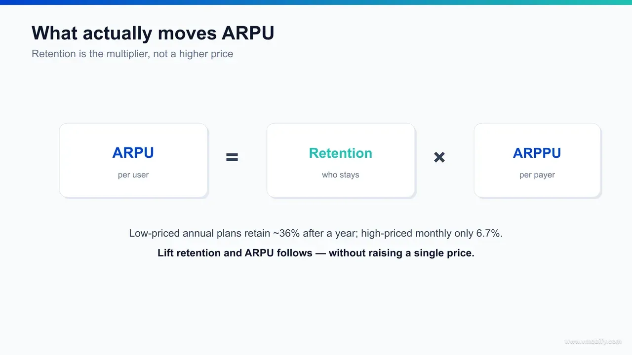 Flow diagram showing ARPU equals retention multiplied by ARPPU, with the three levers — improving retention, converting more payers, and deepening ARPPU — feeding into lifetime value.