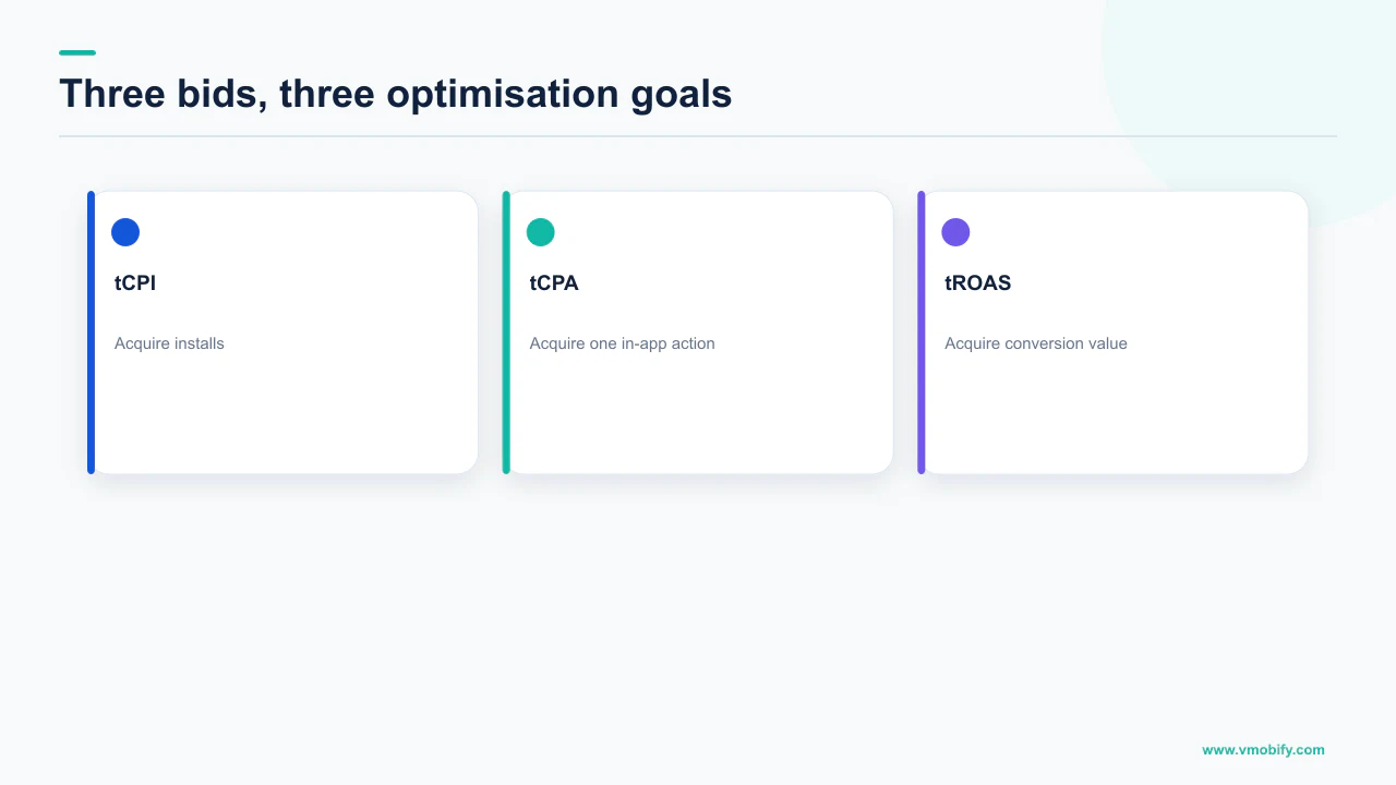 Comparison of tCPI, tCPA and tROAS by the outcome each App campaign bid strategy optimises