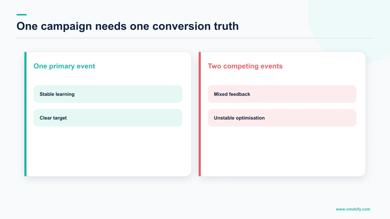 App campaign learning shown with one primary conversion event versus two competing events