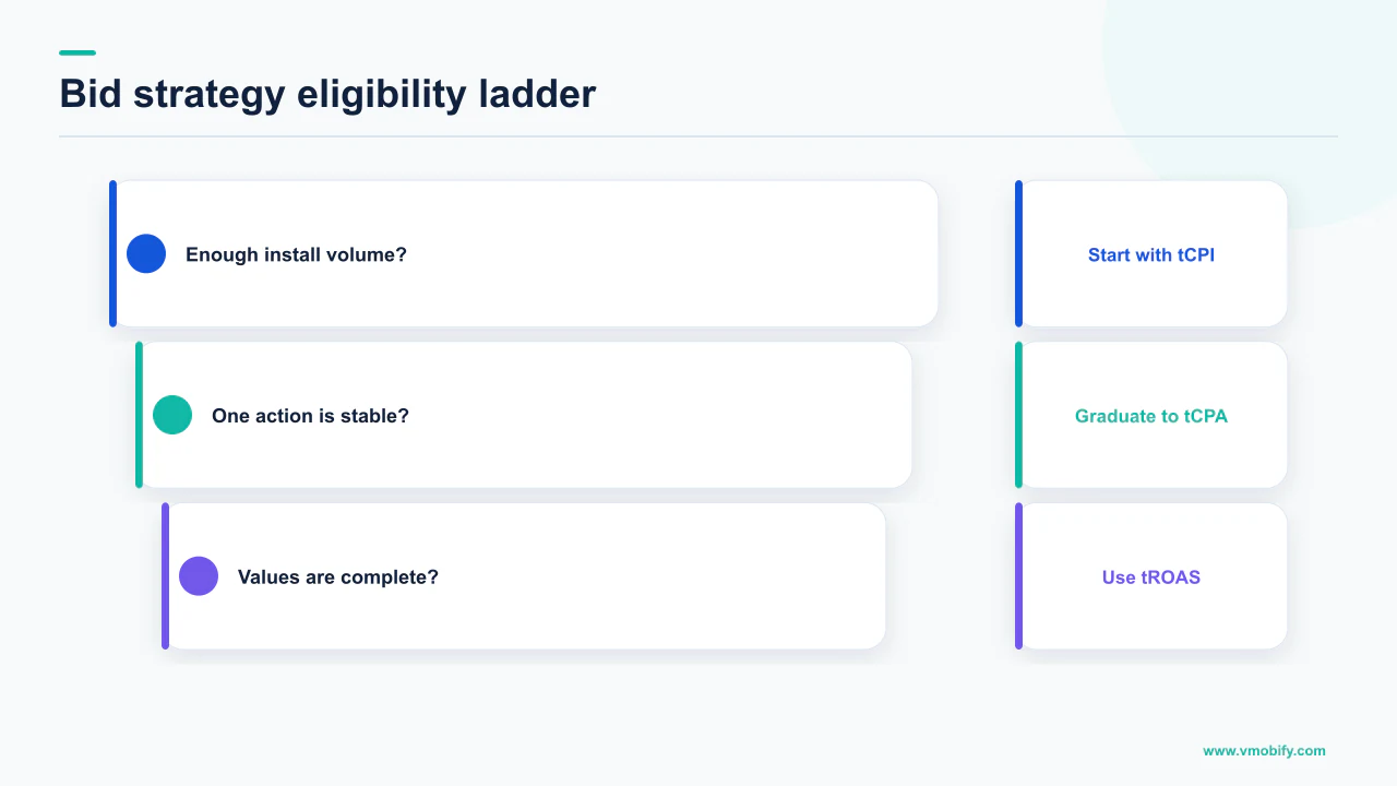 Decision ladder for choosing tCPI, tCPA or tROAS from available conversion evidence