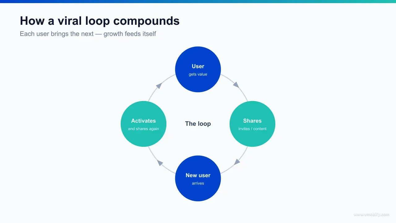A viral-loop cycle diagram: a user joins, reaches value, invites contacts, some convert to new users, and the cycle repeats — governed by k-factor and cycle time.