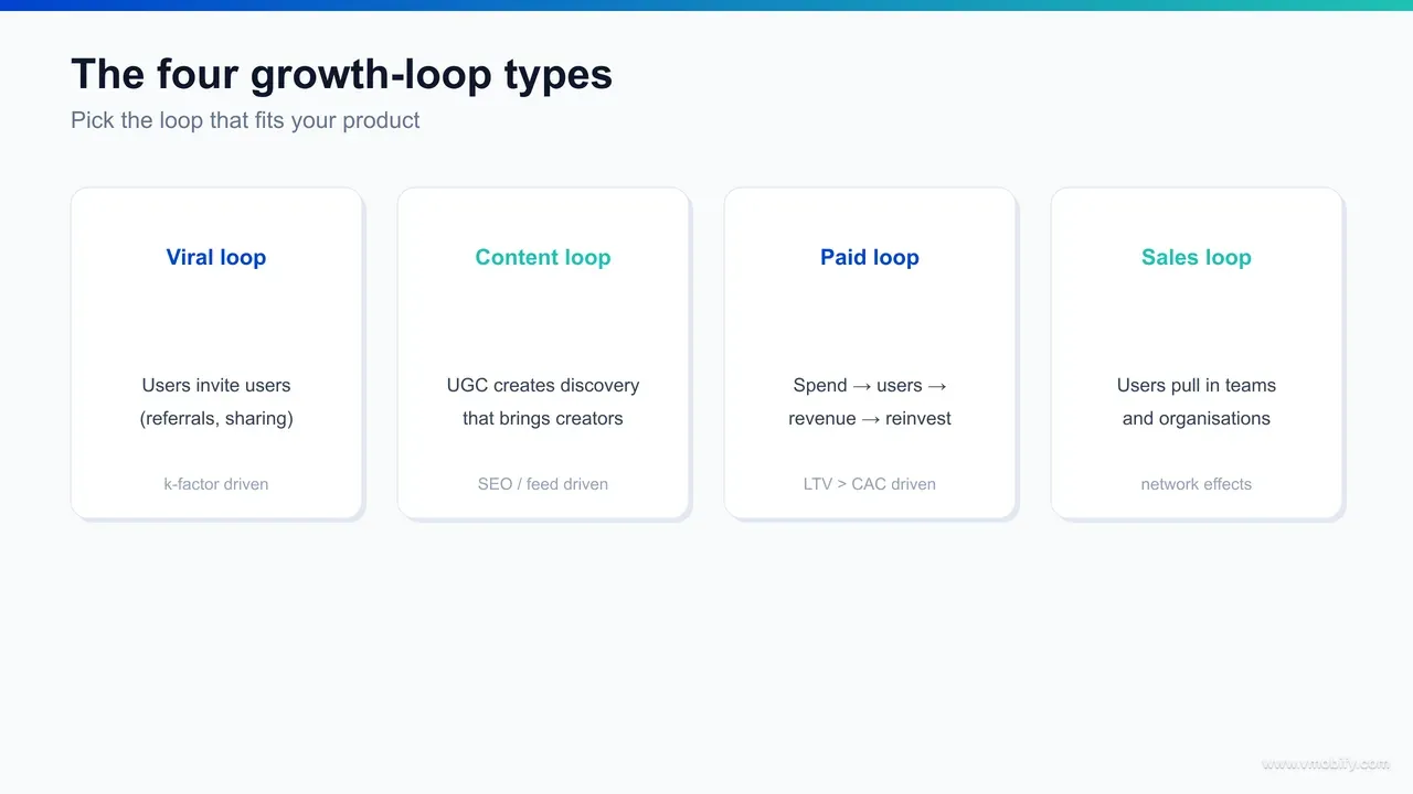 A loop-types infographic comparing viral, content/UGC, paid, and sales growth loops across speed, durability, cost, and best-fit product type.