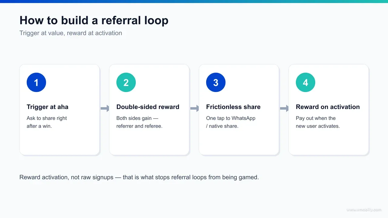 A build-a-referral-loop flow: user reaches a satisfaction peak, shares via WhatsApp, friend installs and completes a qualifying action, verification and hold clear, then both sides are rewarded.