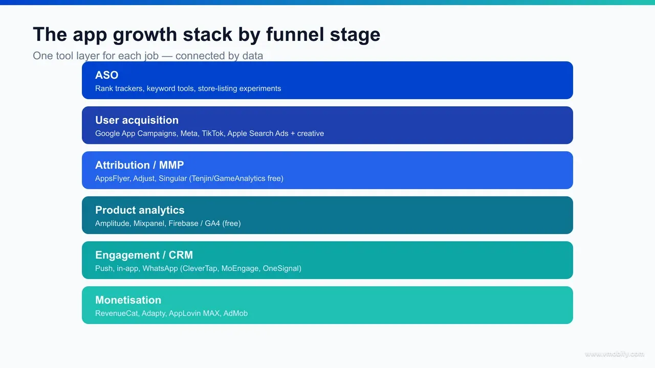 Infographic mapping the six layers of the app growth stack by funnel stage — ASO, user acquisition, attribution, analytics, engagement and monetisation — with example tools and the free-first option in each.