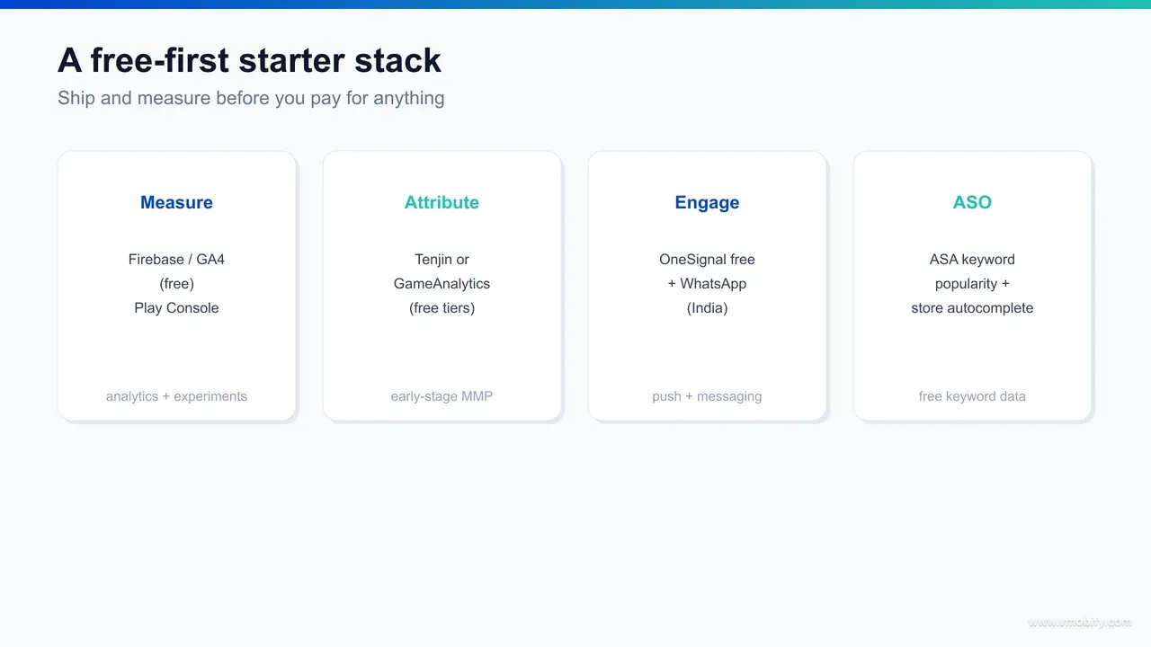 Infographic of a free-first app growth starter stack showing the free or cheap option in each of the six layers — Apple Search Ads and Play Console for ASO, native ad dashboards for UA, Tenjin for attribution, Firebase GA4 for analytics, OneSignal for engagement, and AdMob or RevenueCat for monetisation.